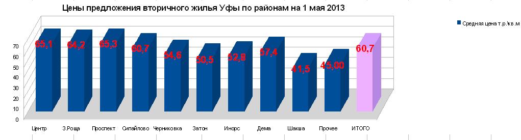 Средняя цена метра готового жилья в Уфе на 1 мая  2013 года составила 60.4 тыс.руб/кв.м.  За март- апрель 2013 года цена снизилась на 0,1%. С учетом элитного жилья цена составила 60,7 тыс руб за кв.м. Элитное жилье снизилось в цене сильнее.